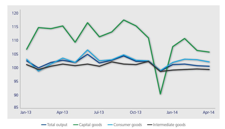 Figure 2. Index of Industrial Production and Key Components Figure 2. Index of Industrial Production and Key Components